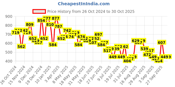 myntra.com The Indian Garage Co Men Opaque Casual Shirt the indian garage co Price History Graph from 26 Oct 2024 to 30 Oct 2025
