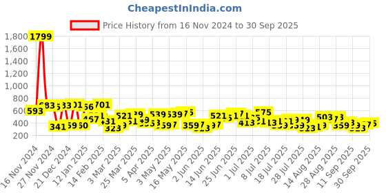 myntra.com The Indian Garage Co Men Opaque Casual Shirt the indian garage co Price History Graph from 16 Nov 2024 to 30 Sep 2025