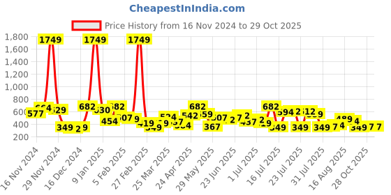 myntra.com The Indian Garage Co Men Opaque Casual Shirt the indian garage co Price History Graph from 16 Nov 2024 to 29 Oct 2025