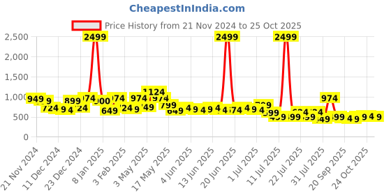 myntra.com The Indian Garage Co Men Opaque Casual Shirt the indian garage co Price History Graph from 21 Nov 2024 to 25 Oct 2025