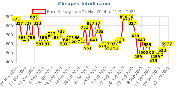 myntra.com The Indian Garage Co Men Opaque Casual Shirt the indian garage co Price History Graph from 25 Nov 2024 to 21 Oct 2025