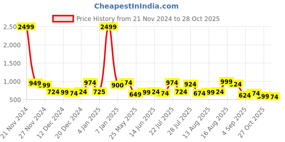 myntra.com The Indian Garage Co Men Opaque Casual Shirt the indian garage co Price History Graph from 21 Nov 2024 to 28 Oct 2025