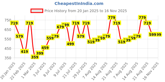 myntra.com The Indian Garage Co Men Opaque Casual Shirt the indian garage co Price History Graph from 20 Jan 2025 to 14 Nov 2025