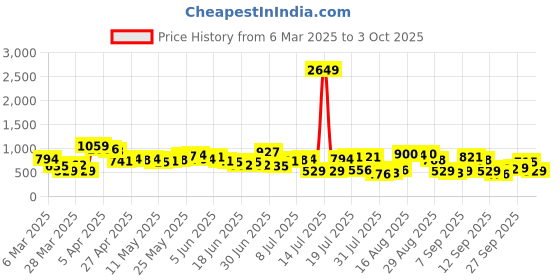 myntra.com The Indian Garage Co Men Opaque Casual Shirt the indian garage co Price History Graph from 6 Mar 2025 to 3 Oct 2025