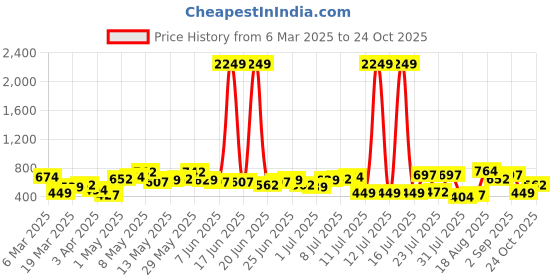 myntra.com The Indian Garage Co Men Opaque Casual Shirt the indian garage co Price History Graph from 6 Mar 2025 to 24 Oct 2025