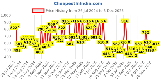 myntra.com The Indian Garage Co Men Opaque Checked Casual Shirt the indian garage co Price History Graph from 26 Jul 2024 to 5 Dec 2025