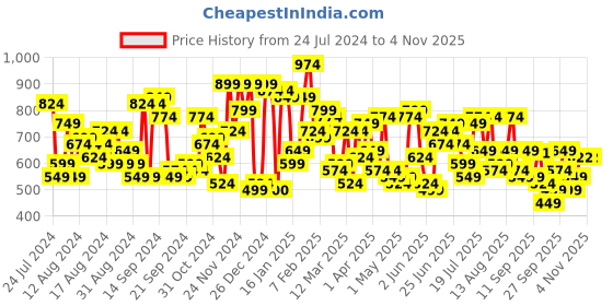 myntra.com The Indian Garage Co Men Opaque Checked Casual Shirt the indian garage co Price History Graph from 24 Jul 2024 to 3 Nov 2025