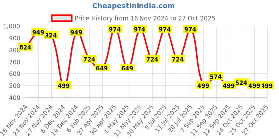 myntra.com The Indian Garage Co Men Opaque Checked Casual Shirt the indian garage co Price History Graph from 16 Nov 2024 to 27 Oct 2025