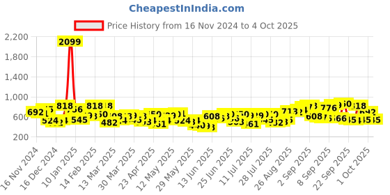 myntra.com The Indian Garage Co Men Opaque Checked Casual Shirt the indian garage co Price History Graph from 16 Nov 2024 to 4 Oct 2025