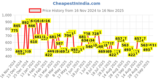 myntra.com The Indian Garage Co Men Opaque Checked Casual Shirt the indian garage co Price History Graph from 16 Nov 2024 to 15 Nov 2025