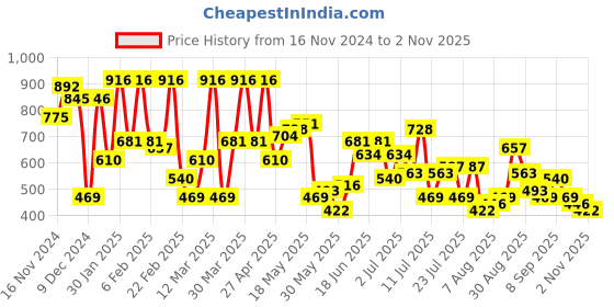 myntra.com The Indian Garage Co Men Opaque Checked Casual Shirt the indian garage co Price History Graph from 16 Nov 2024 to 2 Nov 2025
