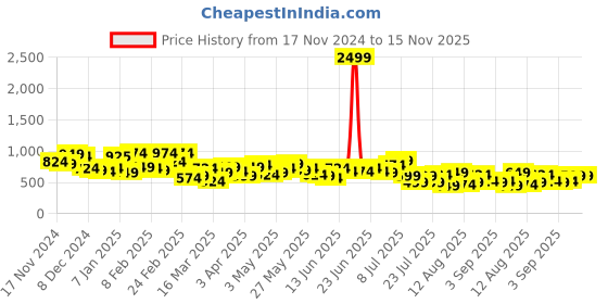 myntra.com The Indian Garage Co Men Opaque Checked Casual Shirt the indian garage co Price History Graph from 17 Nov 2024 to 15 Nov 2025
