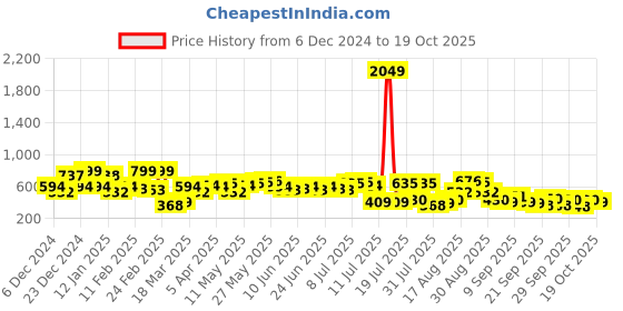 myntra.com The Indian Garage Co Men Opaque Checked Casual Shirt the indian garage co Price History Graph from 6 Dec 2024 to 19 Oct 2025