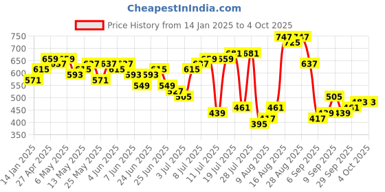 myntra.com The Indian Garage Co Men Opaque Checked Casual Shirt the indian garage co Price History Graph from 14 Jan 2025 to 4 Oct 2025