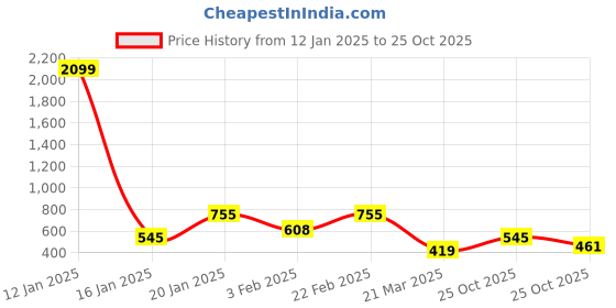 myntra.com The Indian Garage Co Men Opaque Checked Casual Shirt the indian garage co Price History Graph from 12 Jan 2025 to 25 Oct 2025