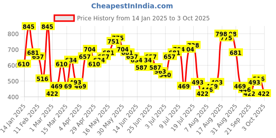 myntra.com The Indian Garage Co Men Opaque Colourblocked Casual Shirt the indian garage co Price History Graph from 14 Jan 2025 to 3 Oct 2025
