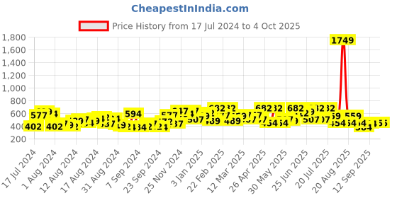 myntra.com The Indian Garage Co Men Opaque Printed Casual Shirt the indian garage co Price History Graph from 17 Jul 2024 to 4 Oct 2025