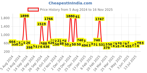 myntra.com The Indian Garage Co Men Opaque Printed Casual Shirt the indian garage co Price History Graph from 5 Aug 2024 to 15 Nov 2025