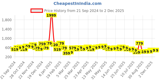 myntra.com The Indian Garage Co Men Opaque Printed Casual Shirt the indian garage co Price History Graph from 21 Sep 2024 to 2 Dec 2025
