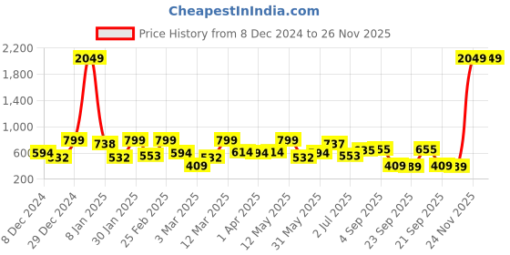 myntra.com The Indian Garage Co Men Opaque Printed Casual Shirt the indian garage co Price History Graph from 8 Dec 2024 to 25 Nov 2025