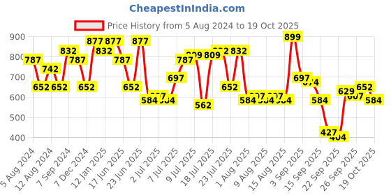 myntra.com The Indian Garage Co Men Opaque Striped Casual Shirt the indian garage co Price History Graph from 5 Aug 2024 to 19 Oct 2025