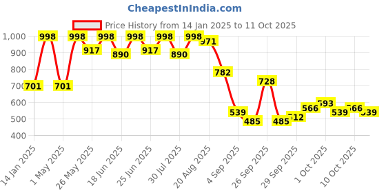 myntra.com The Indian Garage Co Men Open Front Jacket the indian garage co Price History Graph from 14 Jan 2025 to 11 Oct 2025