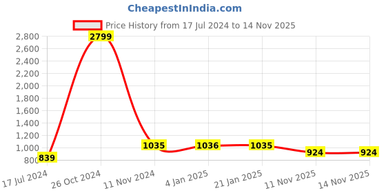 myntra.com The Indian Garage Co Men Orange & White Solid Kurta with Pyjamas the indian garage co Price History Graph from 17 Jul 2024 to 14 Nov 2025