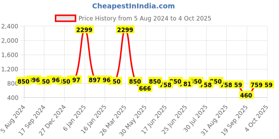 myntra.com The Indian Garage Co Men Orange Checked Asymmetric Hemline Straight Layered Fusion Kurta the indian garage co Price History Graph from 5 Aug 2024 to 4 Oct 2025