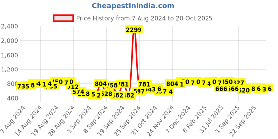 myntra.com The Indian Garage Co Men Outdoor Cargo Shorts the indian garage co Price History Graph from 7 Aug 2024 to 20 Oct 2025