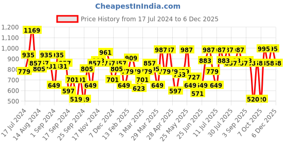 myntra.com The Indian Garage Co Men Pack of 2 Cotton Printed Lounge Pants the indian garage co Price History Graph from 17 Jul 2024 to 6 Dec 2025