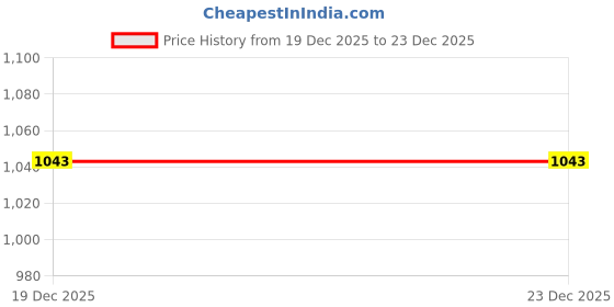 myntra.com The Indian Garage Co Men Pack Of 2 Cotton Printed T-shirts the indian garage co Price History Graph from 19 Dec 2025 to 23 Dec 2025