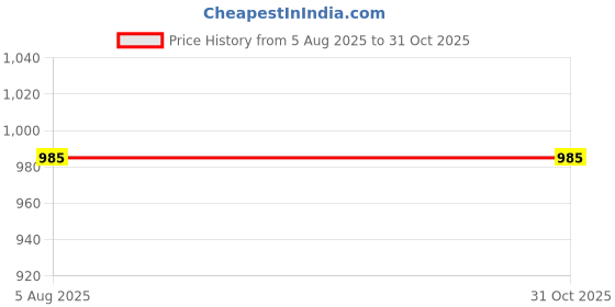 myntra.com The Indian Garage Co Men Pack Of 2 Printed Round Neck T-shirt the indian garage co Price History Graph from 5 Aug 2025 to 30 Oct 2025