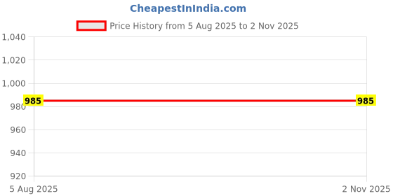 myntra.com The Indian Garage Co Men Pack Of 2 Printed Round Neck T-shirts the indian garage co Price History Graph from 5 Aug 2025 to 1 Nov 2025