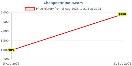 myntra.com The Indian Garage Co Men Pack Of 2 Round Neck T-shirt the indian garage co Price History Graph from 5 Aug 2025 to 21 Sep 2025