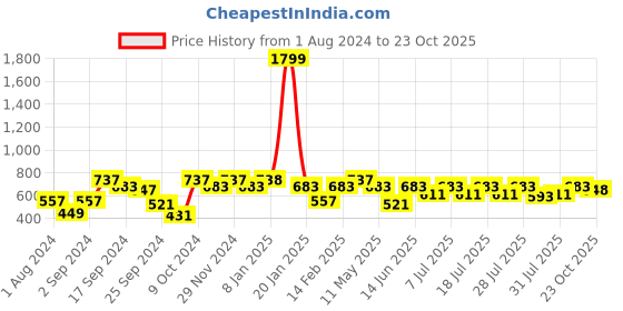 myntra.com The Indian Garage Co Men Pack of 2 Solid Lounge Shorts the indian garage co Price History Graph from 1 Aug 2024 to 23 Oct 2025
