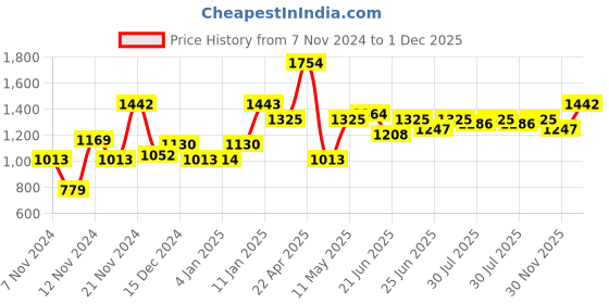 myntra.com The Indian Garage Co Men Padded Jacket the indian garage co Price History Graph from 7 Nov 2024 to 1 Dec 2025