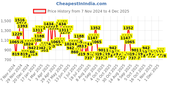 myntra.com The Indian Garage Co Men Padded Jacket with Patchwork the indian garage co Price History Graph from 7 Nov 2024 to 4 Dec 2025