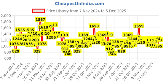 myntra.com The Indian Garage Co Men Padded Jacket with Patchwork the indian garage co Price History Graph from 7 Nov 2024 to 5 Dec 2025