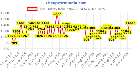 myntra.com The Indian Garage Co Men Padded Jacket with Patchwork the indian garage co Price History Graph from 7 Nov 2024 to 4 Dec 2025