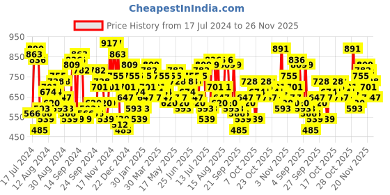 myntra.com The Indian Garage Co Men Peach-Coloured Printed Sweatshirt the indian garage co Price History Graph from 17 Jul 2024 to 26 Nov 2025