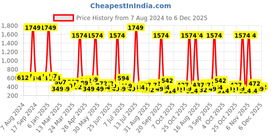 myntra.com The Indian Garage Co Men Peach-Coloured Solid Angrakha Straight Kurta the indian garage co Price History Graph from 7 Aug 2024 to 6 Dec 2025
