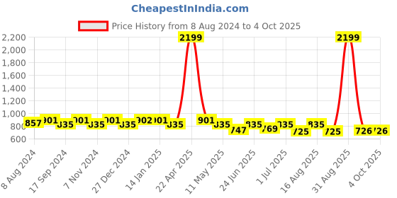 myntra.com The Indian Garage Co Men Peach-Coloured Woven Design Nehru Jacket the indian garage co Price History Graph from 8 Aug 2024 to 4 Oct 2025
