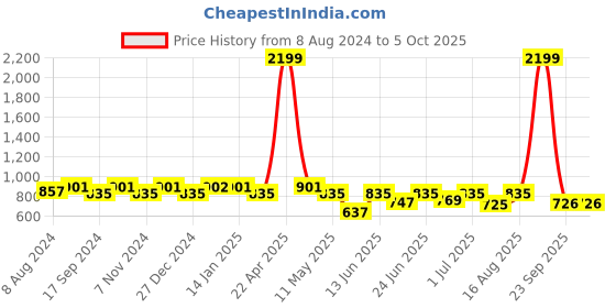 myntra.com The Indian Garage Co Men Peach-Coloured Woven Design Nehru Jacket the indian garage co Price History Graph from 8 Aug 2024 to 4 Oct 2025