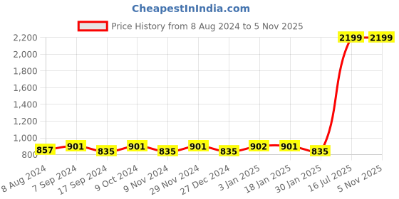 myntra.com The Indian Garage Co Men Peach-Coloured Woven Design Nehru Jacket the indian garage co Price History Graph from 8 Aug 2024 to 5 Nov 2025