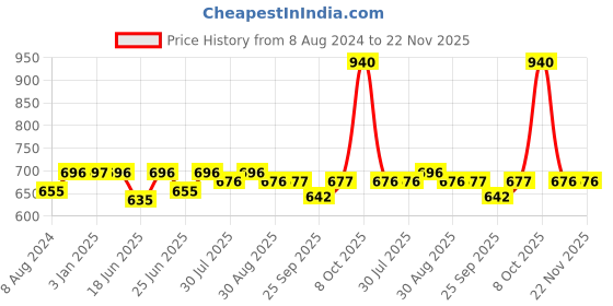 myntra.com The Indian Garage Co Men Perforated Brogues the indian garage co Price History Graph from 8 Aug 2024 to 22 Nov 2025