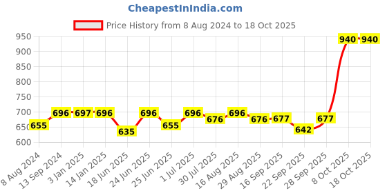 myntra.com The Indian Garage Co Men Perforated Brogues the indian garage co Price History Graph from 8 Aug 2024 to 17 Oct 2025