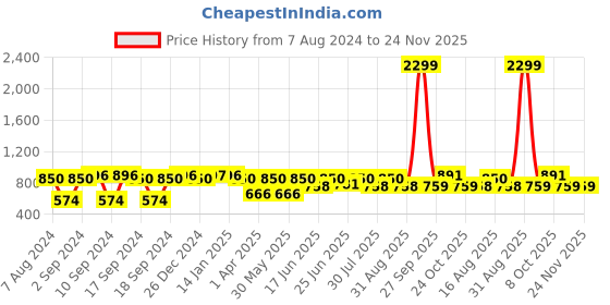 myntra.com The Indian Garage Co Men Pink & White Checked Straight Asymmetric Kurta the indian garage co Price History Graph from 7 Aug 2024 to 24 Nov 2025