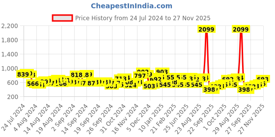 myntra.com The Indian Garage Co Men Pink Printed Hooded Sweatshirt the indian garage co Price History Graph from 24 Jul 2024 to 27 Nov 2025
