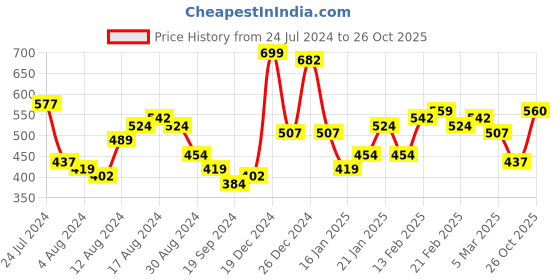 myntra.com The Indian Garage Co Men Pink Solid Cotton Casual Shirt the indian garage co Price History Graph from 24 Jul 2024 to 26 Oct 2025