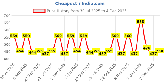 myntra.com The Indian Garage Co Men Pink Windowpane Checked Casual Shirt the indian garage co Price History Graph from 30 Jul 2025 to 4 Dec 2025